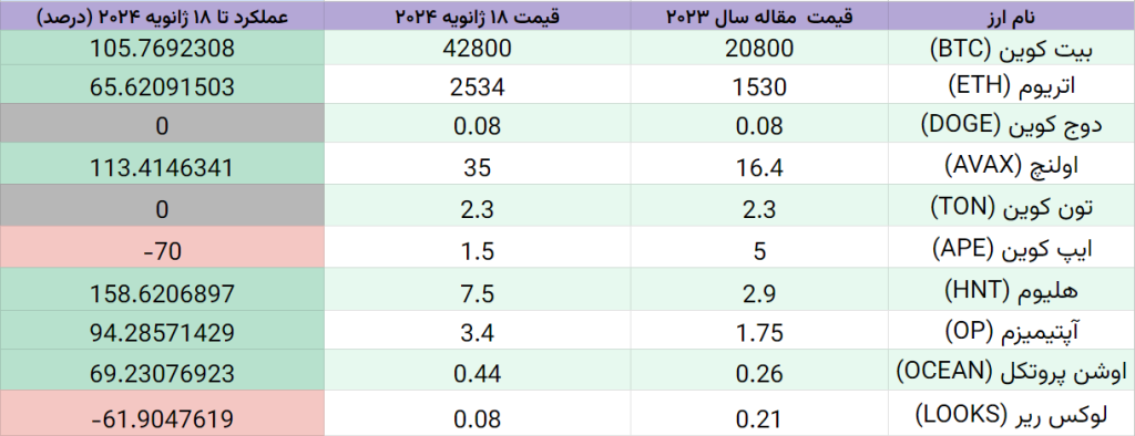 جدول عملکرد ارزهای معرفی شده در سال ۲۰۲۳